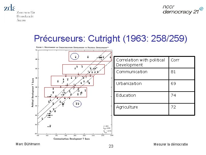 Précurseurs: Cutright (1963: 258/259) Marc Bühlmann 23 Correlation with political Development Corr Communication 81