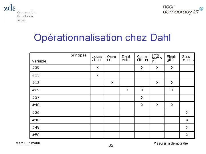 Opérationnalisation chez Dahl principes Variable associ ation #30 X #33 X #13 Opini on