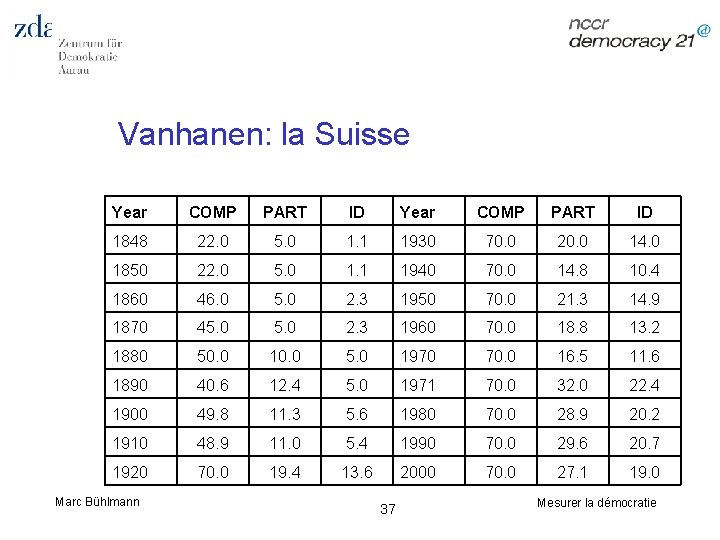  Vanhanen: la Suisse Year COMP PART ID 1848 22. 0 5. 0 1.