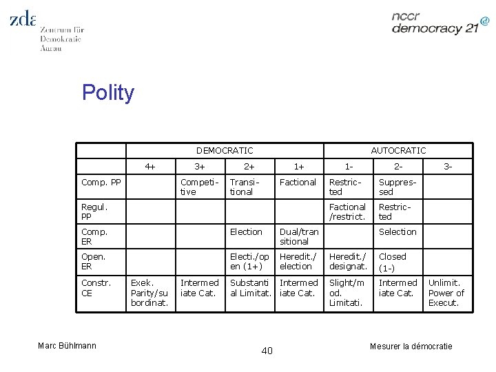 Polity DEMOCRATIC 4+ Comp. PP 3+ Competitive AUTOCRATIC 2+ 1+ Transitional Factional Regul. PP