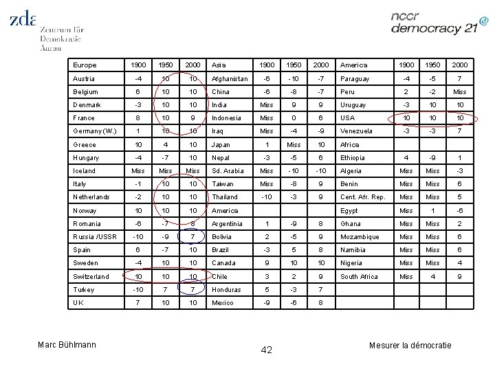 Europe 1900 1950 2000 Austria -4 10 10 Belgium 6 10 Denmark -3 France
