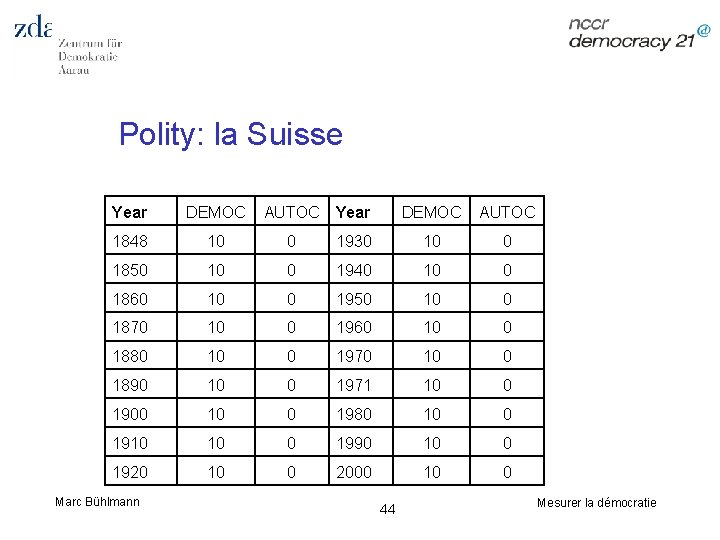 Polity: la Suisse Year DEMOC AUTOC 1848 10 0 1930 10 0 1850 10