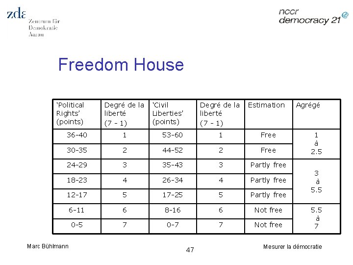 Freedom House ‘Political Rights’ (points) Degré de la ‘Civil liberté Liberties’ (points) (7 -