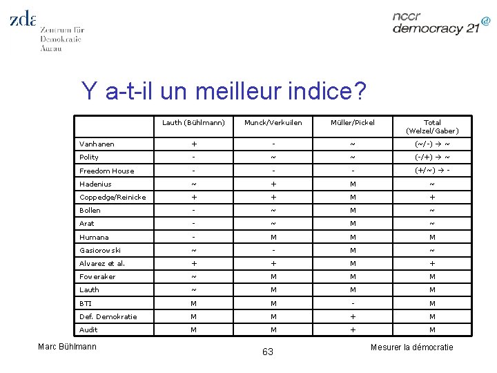 Y a-t-il un meilleur indice? Lauth (Bühlmann) Munck/Verkuilen Müller/Pickel Total (Welzel/Gaber) Vanhanen + -