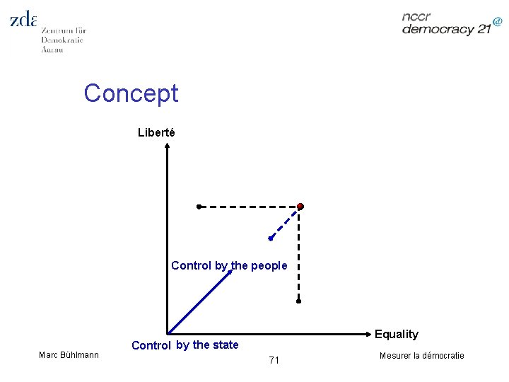 Concept Liberté Control by the people Marc Bühlmann Equality Control by the state 71