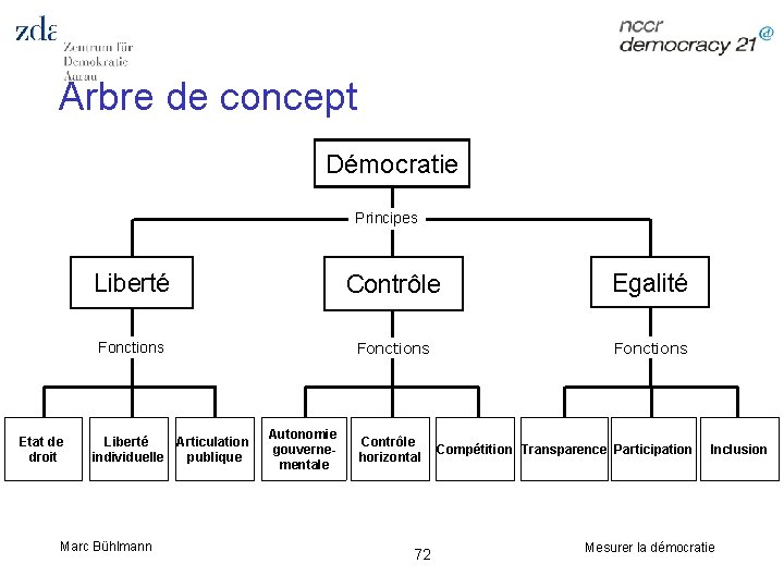 Arbre de concept Démocratie Principes Etat de droit Liberté Contrôle Egalité Fonctions Liberté Articulation