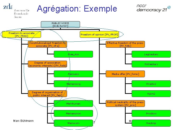 Agrégation: Exemple PUBLIC VOICE [PUBLIVOIC] Freedom to associate [PV_FRAS] Freedom of opinion [PV_FROP] Constitutionalized