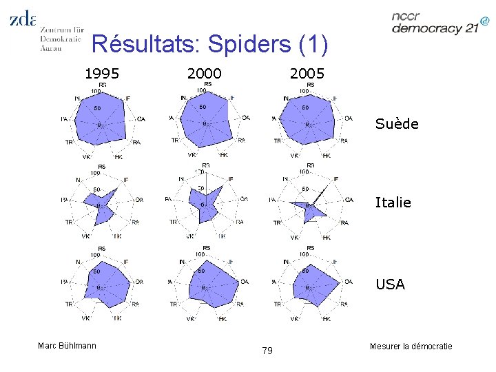 Résultats: Spiders (1) 1995 2000 2005 Suède Italie USA Marc Bühlmann 79 Mesurer la