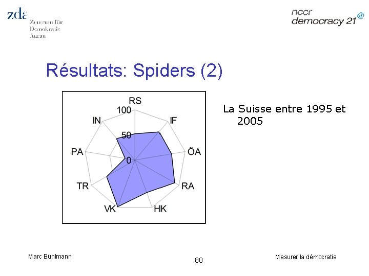 Résultats: Spiders (2) La Suisse entre 1995 et 2005 Marc Bühlmann 80 Mesurer la