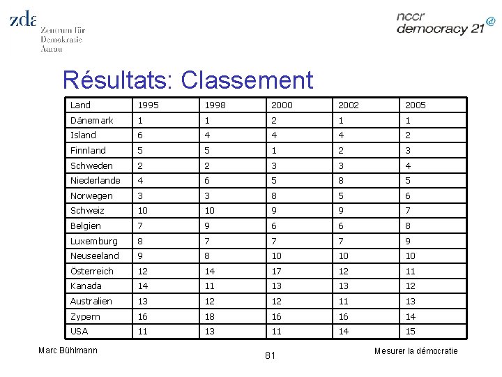 Résultats: Classement Land 1995 1998 2000 2002 2005 Dänemark 1 1 2 1 1