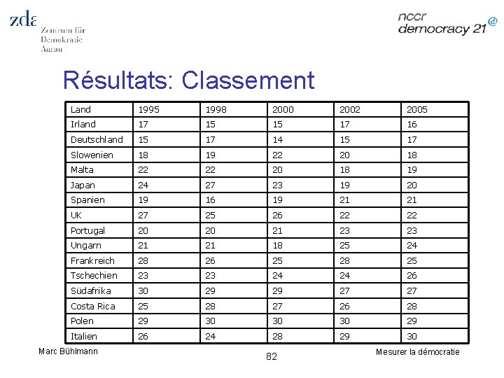 Résultats: Classement Land 1995 1998 2000 2002 2005 Irland 17 15 15 17 16