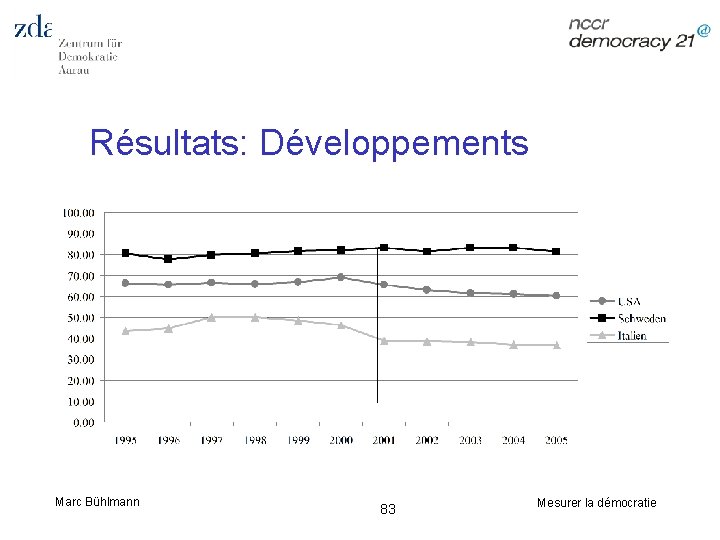 Résultats: Développements Marc Bühlmann 83 Mesurer la démocratie 