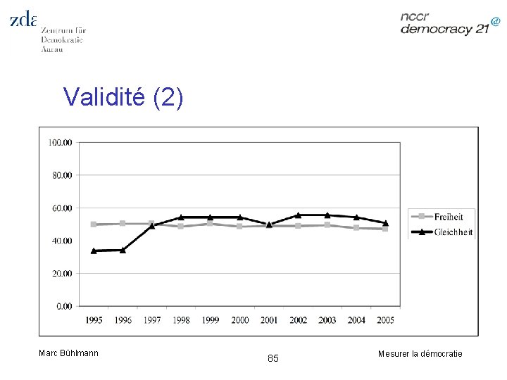 Validité (2) Marc Bühlmann 85 Mesurer la démocratie 