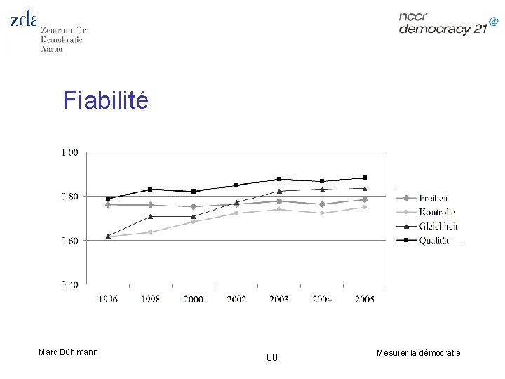 Fiabilité Marc Bühlmann 88 Mesurer la démocratie 