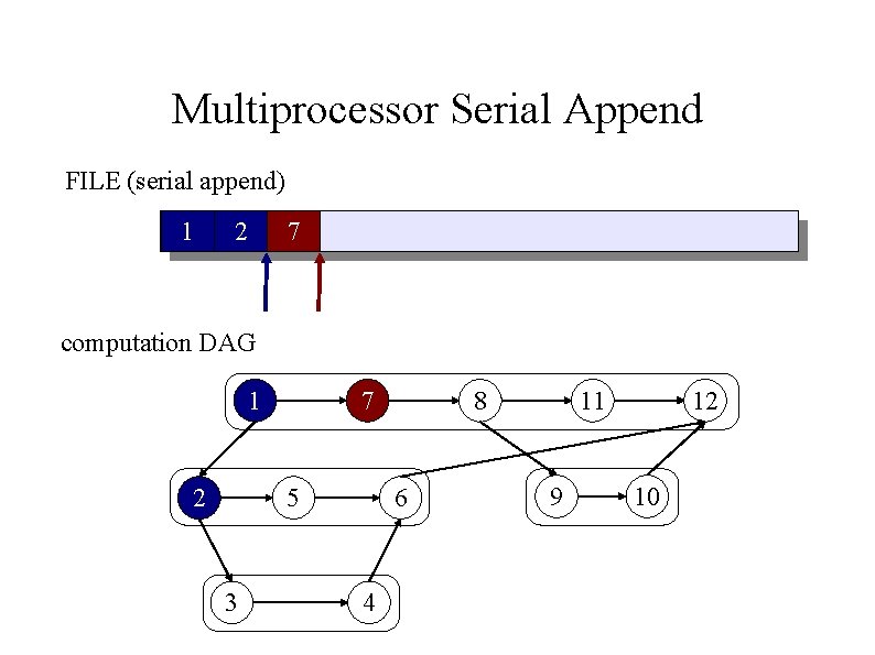 Multiprocessor Serial Append FILE (serial append) 1 2 7 computation DAG 1 2 7 Multiprocessor Serial Append FILE (serial append) 1 2 7 computation DAG 1 2 7