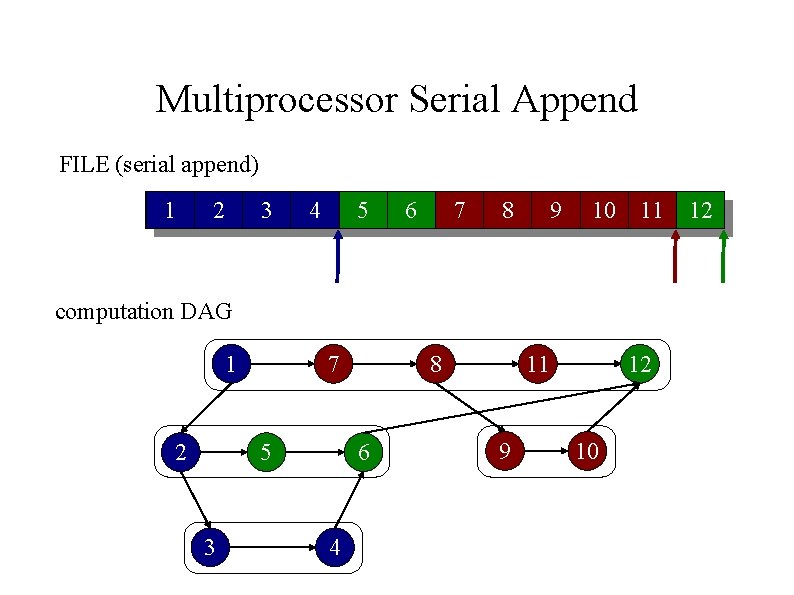 Multiprocessor Serial Append FILE (serial append) 1 2 3 4 5 6 7 8