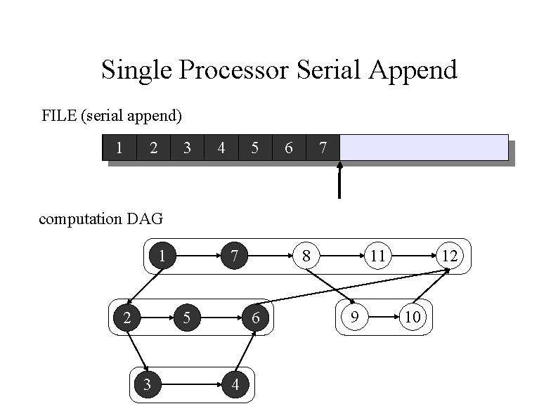 Single Processor Serial Append FILE (serial append) 1 2 3 4 5 6 7