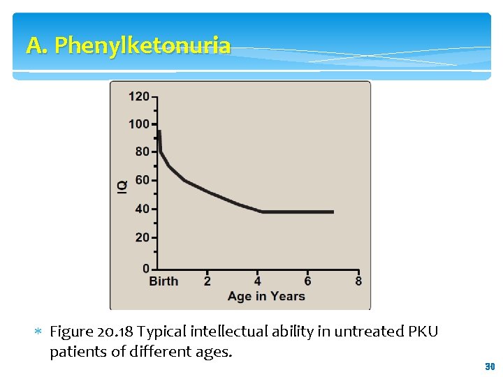 A. Phenylketonuria Figure 20. 18 Typical intellectual ability in untreated PKU patients of different
