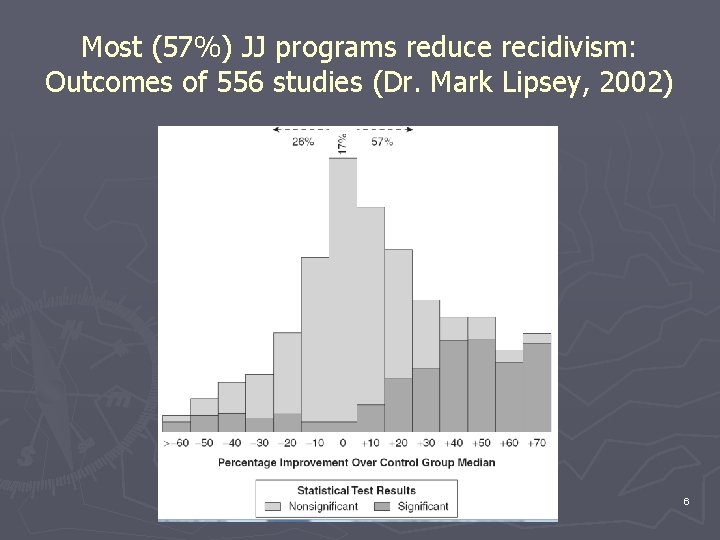 Most (57%) JJ programs reduce recidivism: Outcomes of 556 studies (Dr. Mark Lipsey, 2002) Most (57%) JJ programs reduce recidivism: Outcomes of 556 studies (Dr. Mark Lipsey, 2002)