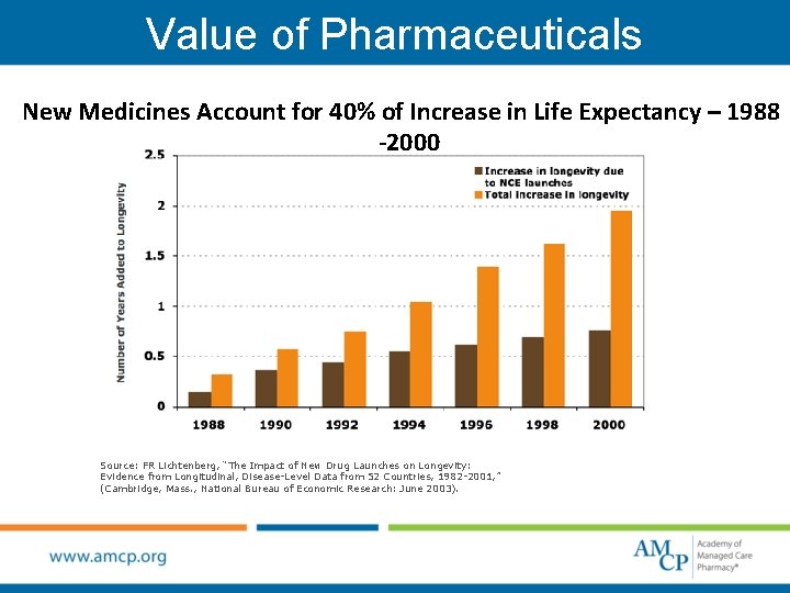 Value of Pharmaceuticals New Medicines Account for 40% of Increase in Life Expectancy –