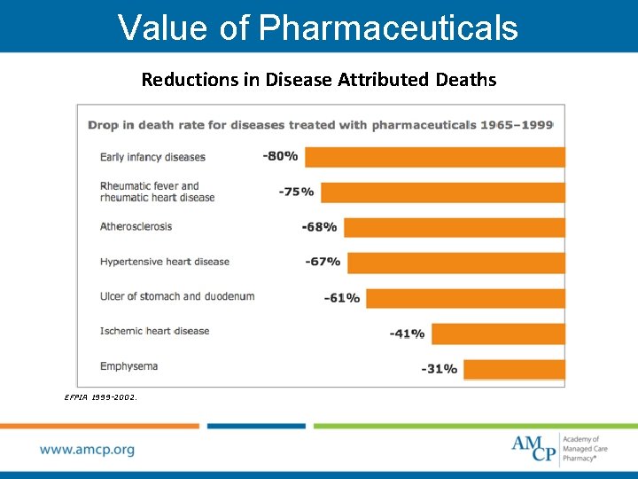 Value of Pharmaceuticals Reductions in Disease Attributed Deaths EFPIA 1999 -2002. 