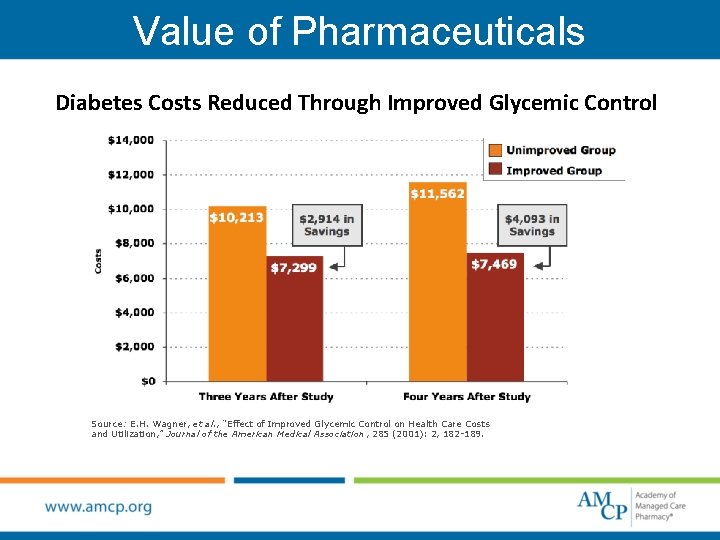Value of Pharmaceuticals Diabetes Costs Reduced Through Improved Glycemic Control Source: E. H. Wagner,