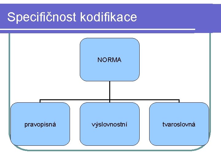 Specifičnost kodifikace NORMA pravopisná výslovnostní tvaroslovná 