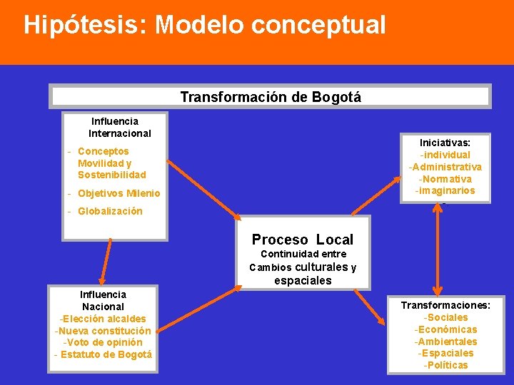 Hipótesis: Modelo conceptual Transformación de Bogotá Influencia Internacional Iniciativas: -individual -Administrativa -Normativa -imaginarios -.