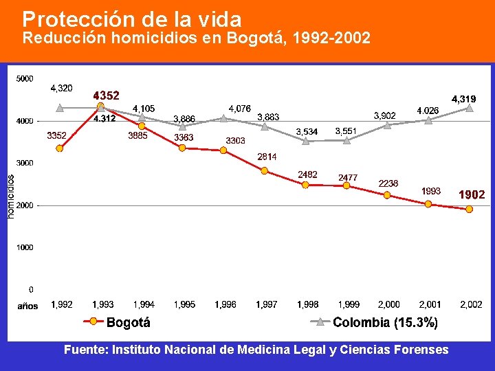 Protección de la vida Reducción homicidios en Bogotá, 1992 -2002 Fuente: Instituto Nacional de