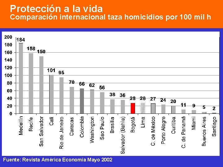 Protección a la vida Comparación internacional taza homicidios por 100 mil h Fuente: Revista