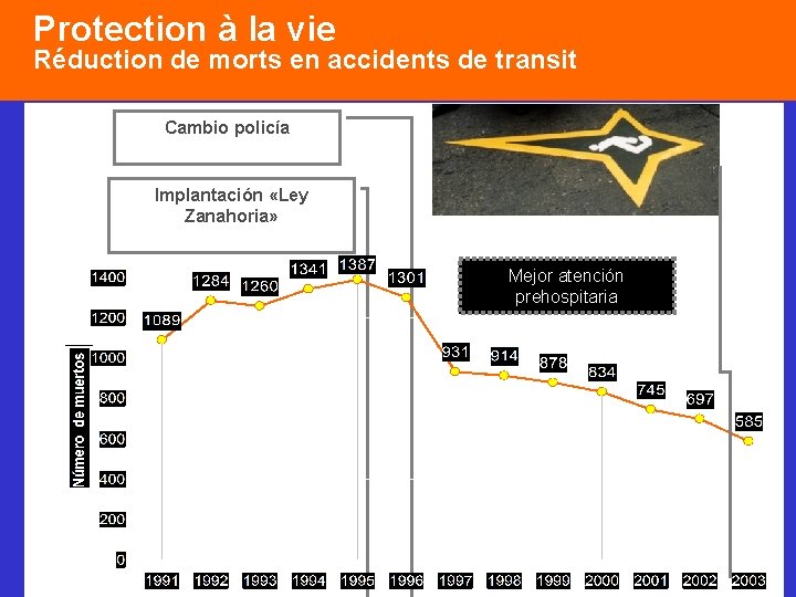Protection à la vie Réduction de morts en accidents de transit Cambio policía Implantación