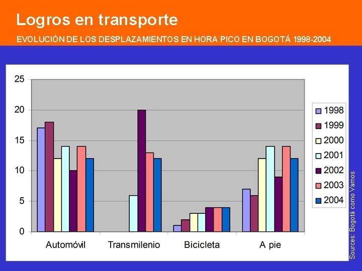 Logros en transporte Sources: Bogotá como Vamos EVOLUCIÓN DE LOS DESPLAZAMIENTOS EN HORA PICO