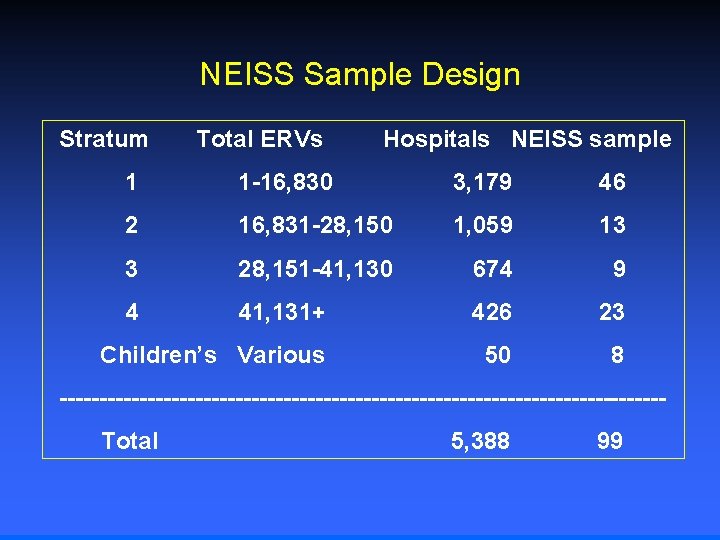 NEISS Sample Design Stratum Total ERVs Hospitals NEISS sample 1 1 -16, 830 3,