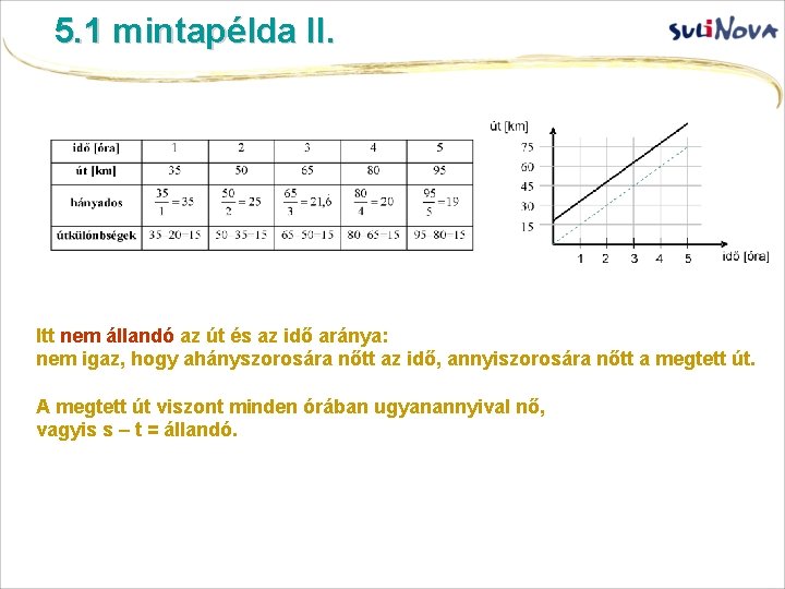 5. 1 mintapélda II. Itt nem állandó az út és az idő aránya: nem