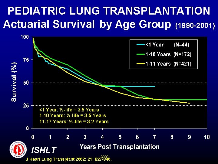 PEDIATRIC LUNG TRANSPLANTATION Actuarial Survival by Age Group (1990 -2001) <1 Year: ½-life =
