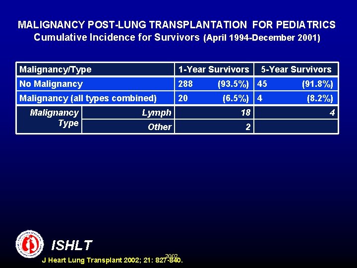 MALIGNANCY POST-LUNG TRANSPLANTATION FOR PEDIATRICS Cumulative Incidence for Survivors (April 1994 -December 2001) Malignancy/Type