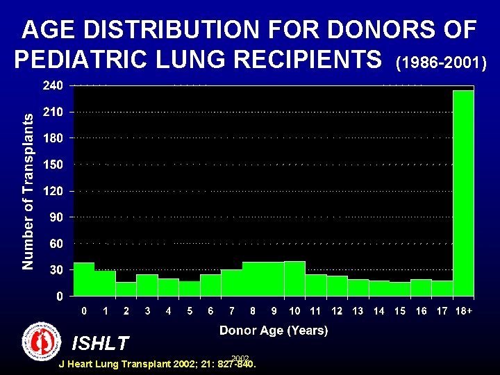 AGE DISTRIBUTION FOR DONORS OF PEDIATRIC LUNG RECIPIENTS (1986 -2001) ISHLT 2002 J Heart
