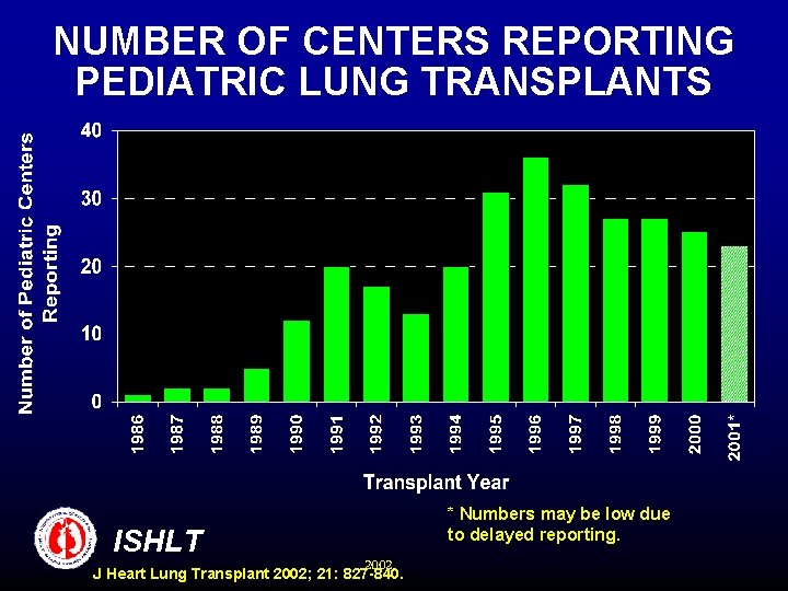 NUMBER OF CENTERS REPORTING PEDIATRIC LUNG TRANSPLANTS ISHLT * Numbers may be low due