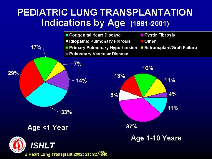 PEDIATRIC LUNG TRANSPLANTATION Indications by Age (1991 -2001) Age <1 Year ISHLT Age 1