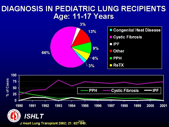 DIAGNOSIS IN PEDIATRIC LUNG RECIPIENTS Age: 11 -17 Years ISHLT 2002 J Heart Lung
