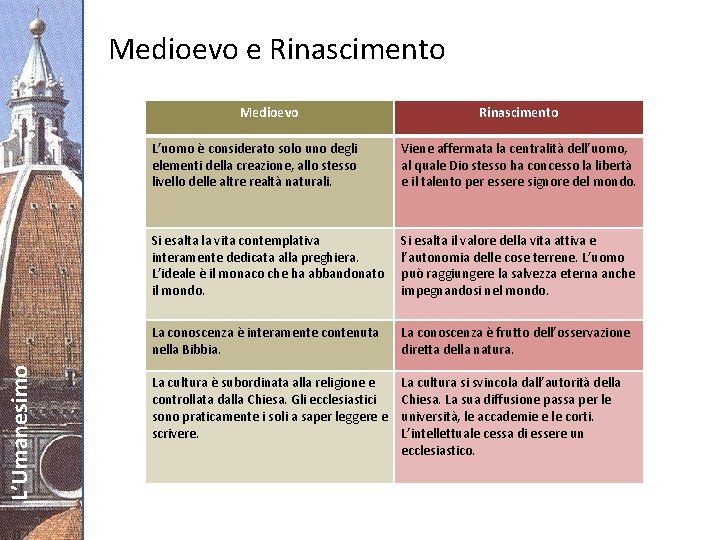 Medioevo e Rinascimento L’Umanesimo Medioevo Rinascimento L’uomo è considerato solo uno degli elementi della