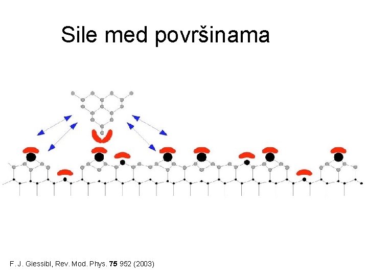 Sile med površinama F. J. Giessibl, Rev. Mod. Phys. 75 952 (2003) 