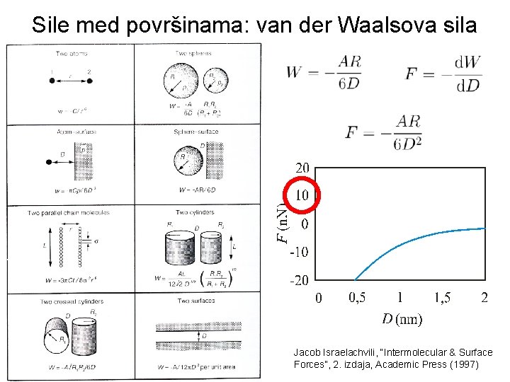 Sile med površinama: van der Waalsova sila Jacob Israelachvili, “Intermolecular & Surface Forces”, 2.