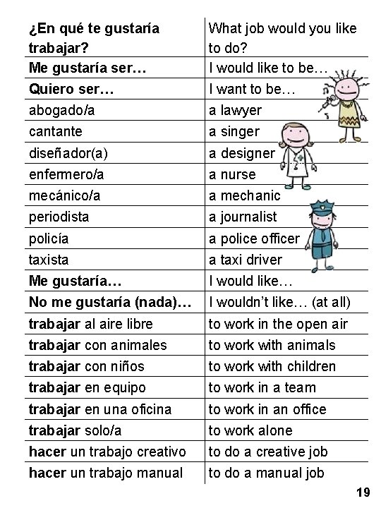 ¿En qué te gustaría trabajar? Me gustaría ser… What job would you like to