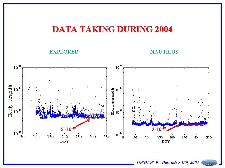 DATA TAKING DURING 2004 EXPLORER 5 · 10 -19 NAUTILUS 3· 10 -19 GWDAW