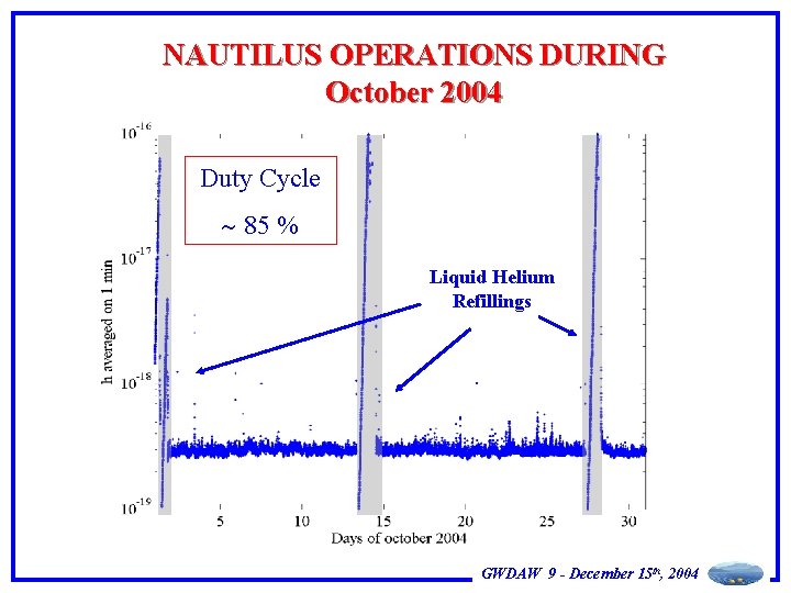 NAUTILUS OPERATIONS DURING October 2004 Duty Cycle 85 % Liquid Helium Refillings GWDAW 9