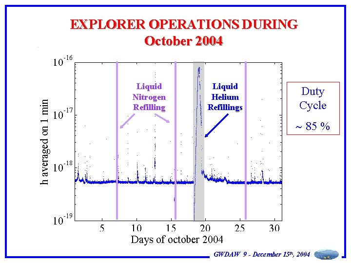 EXPLORER OPERATIONS DURING October 2004 Liquid Nitrogen Refilling Liquid Helium Refillings Duty Cycle 85