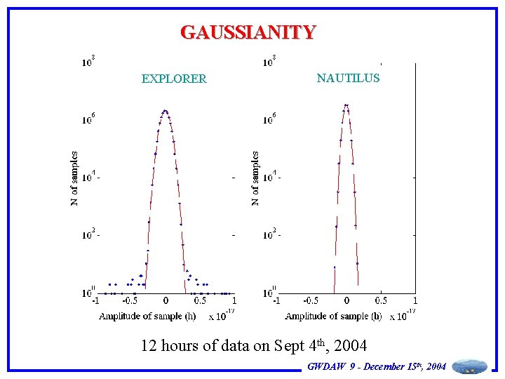 GAUSSIANITY EXPLORER NAUTILUS 12 hours of data on Sept 4 th, 2004 GWDAW 9