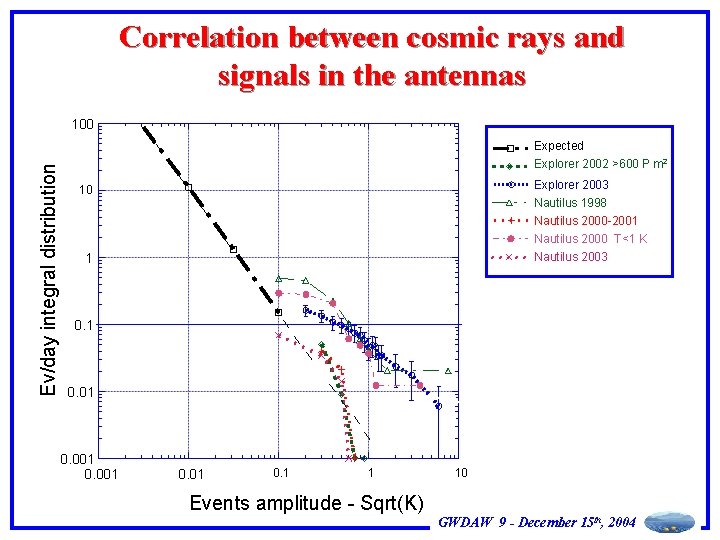 Correlation between cosmic rays and signals in the antennas Ev/day integral distribution 100 Expected