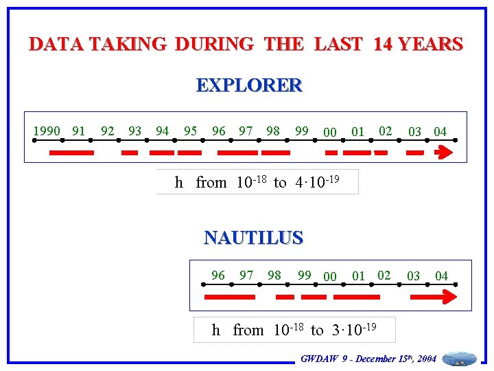 DATA TAKING DURING THE LAST 14 YEARS EXPLORER 1990 91 92 93 94 95